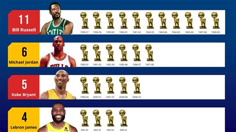 List of NBA players with most championships .